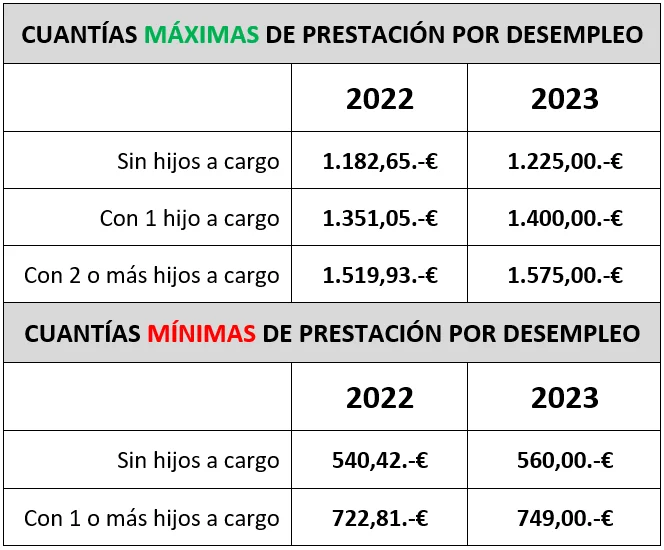 Cuantías máximas y mínimas de la prestación por desempleo