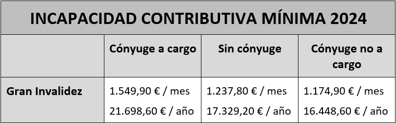 Pensión mínima gran invalidez 2024