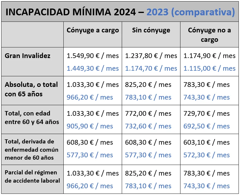 Pensión mínima por incapacidad contributiva: comparativa 2024 - 2023
