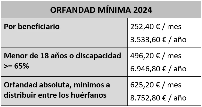 Pensión mínima por orfandad en el año 2024