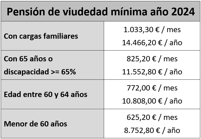 Pensión mínima por viudedad en 2024