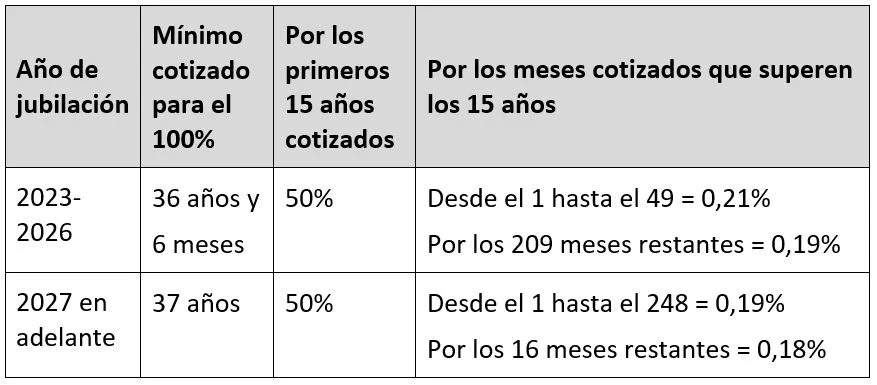 Porcentaje incapacidad permanente