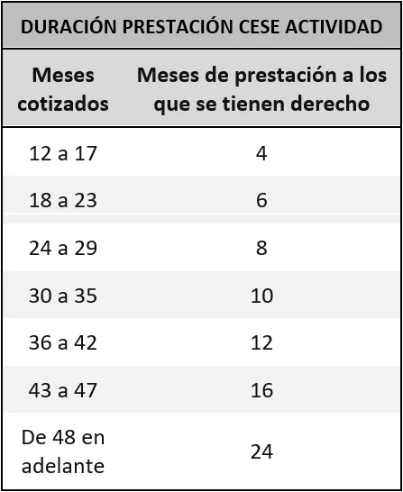 duracion cese actividad paro autonomos